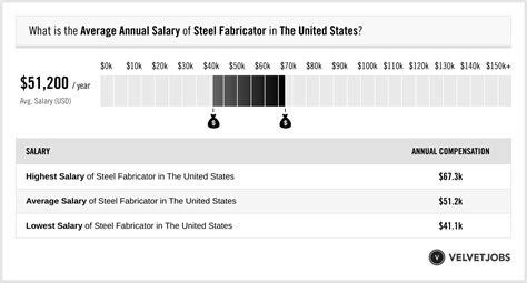 metal fabricator hourly pay in wisconsin|Steel Fabricator Salary in Wisconsin.